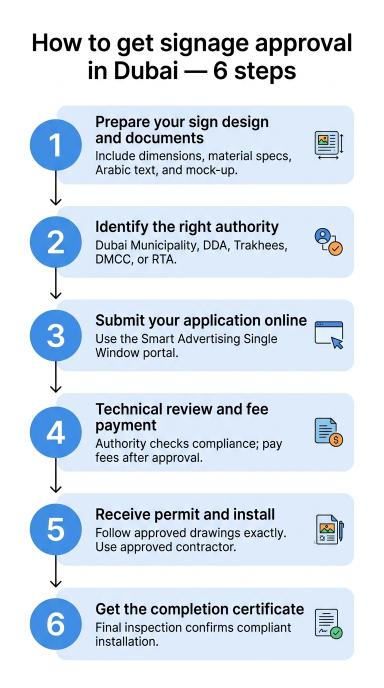 ertical flowchart showing the six steps to get signage approval in Dubai