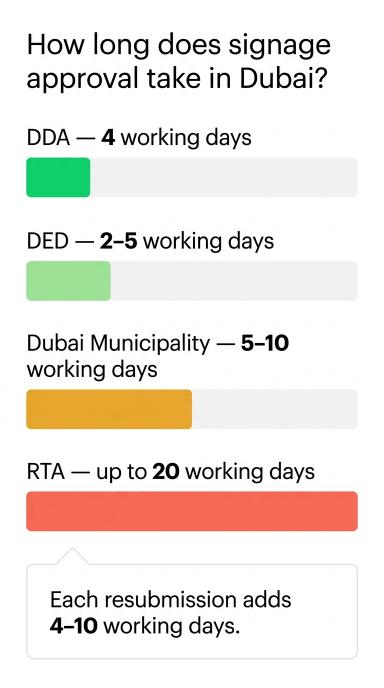 Bar comparison infographic showing signage approval processing times for DDA, DED, Dubai Municipality, and RTA