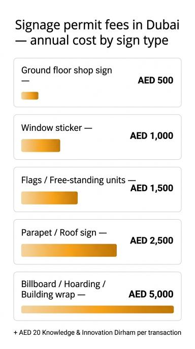 Horizontal bar chart infographic showing annual signage permit fees in Dubai by sign type