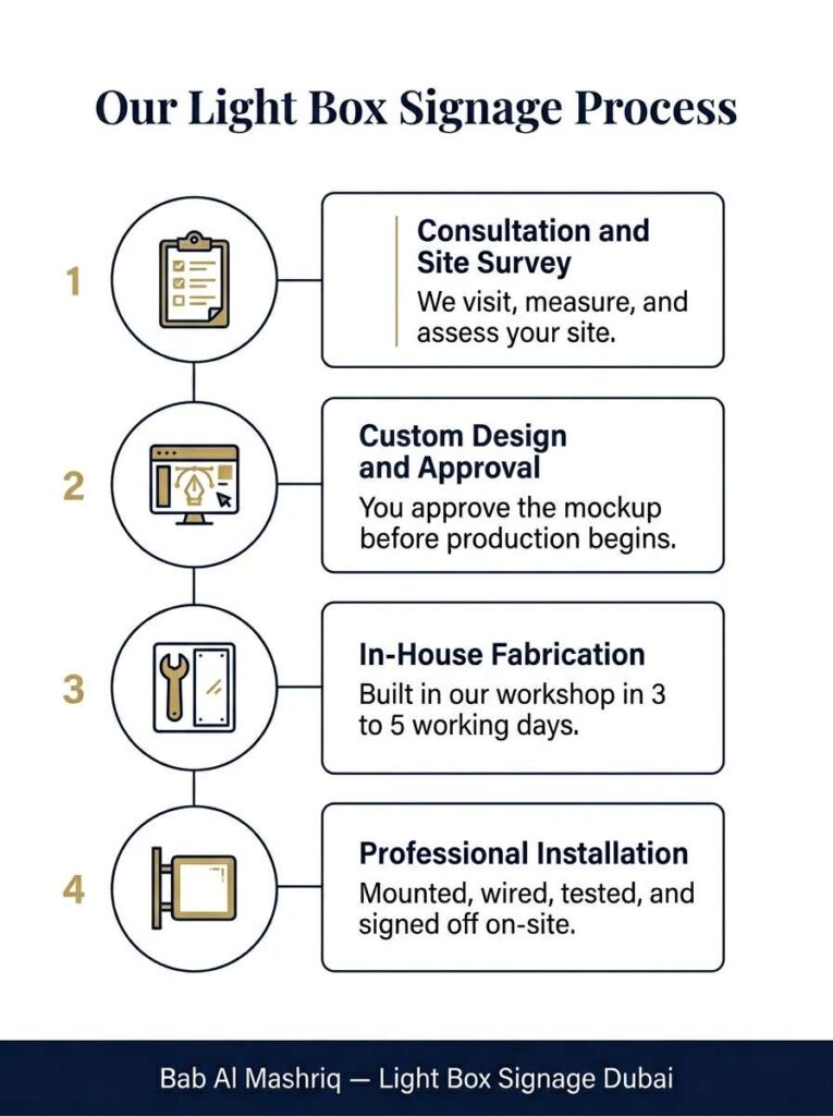 4-step infographic showing the light box sign fabrication and installation process by Bab Al Mashriq Dubai