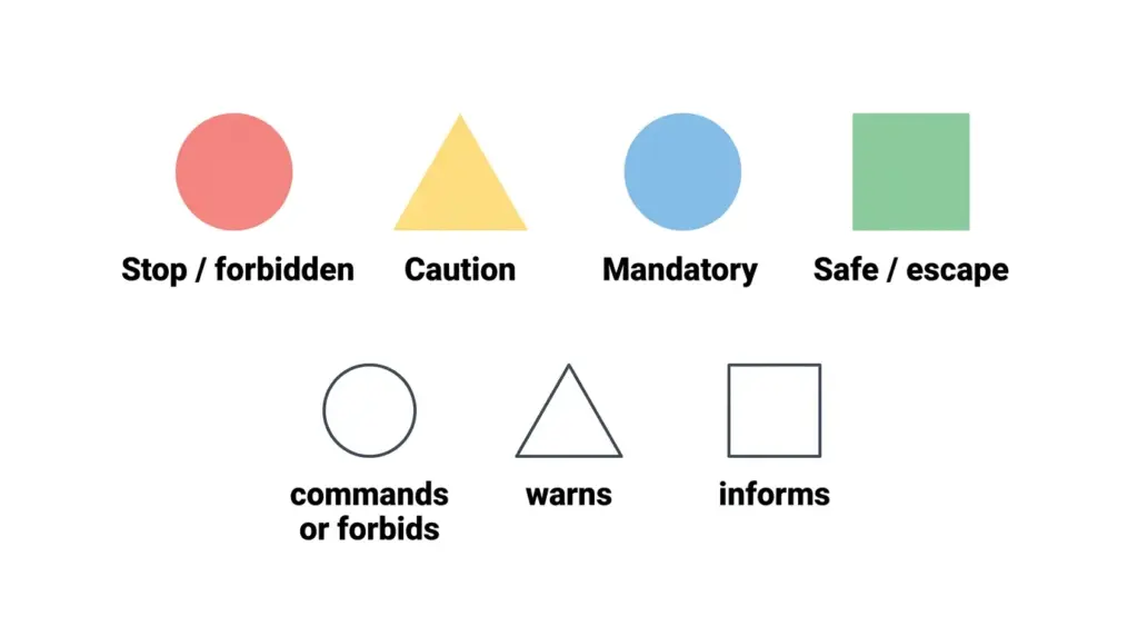 Chart showing red, yellow, blue and green safety sign colours with round, triangle and square shapes